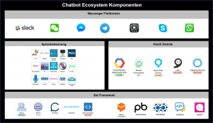 Chatbot-Ökosystem (Quelle: Thomas Lehning: eigene Darstellung)