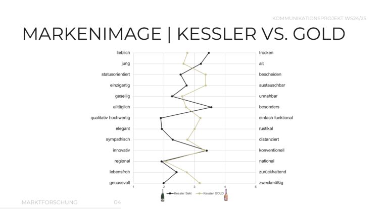 Semantisches Profil zur Ermittlung des Markenimages